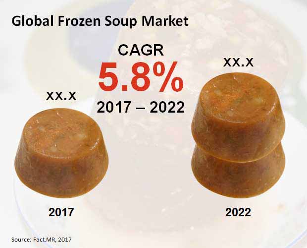 Global Frozen Soup Market global frozen soup market
